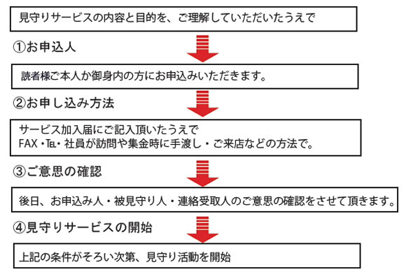 登録の流れと注意